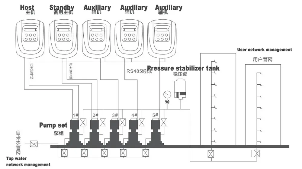 Diagrama de um sistema multi-bomba de pressão constante com inversores de bomba mestre e auxiliares